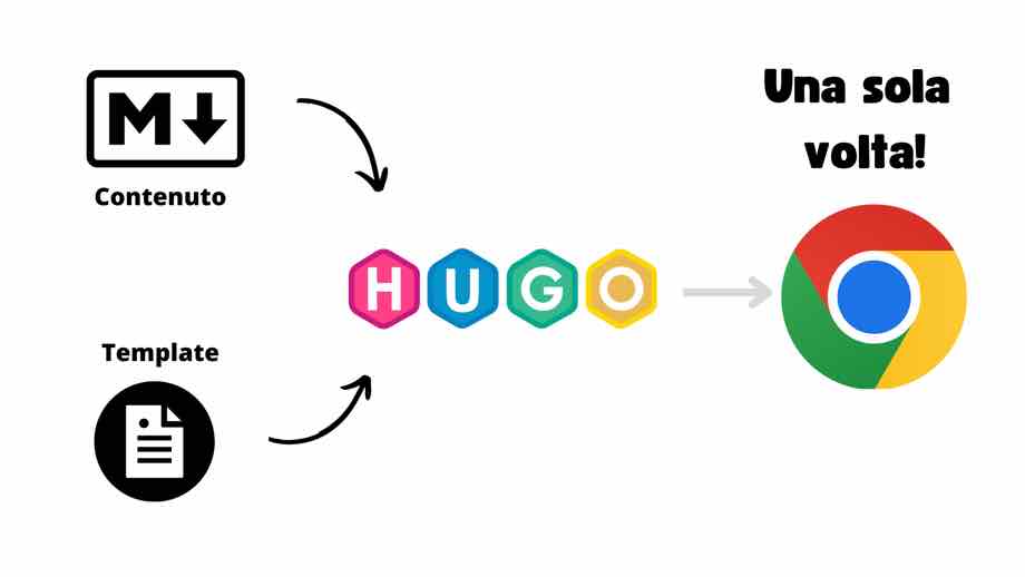 Come funziona Hugo