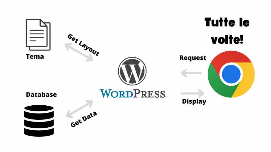 Come funziona wordpress